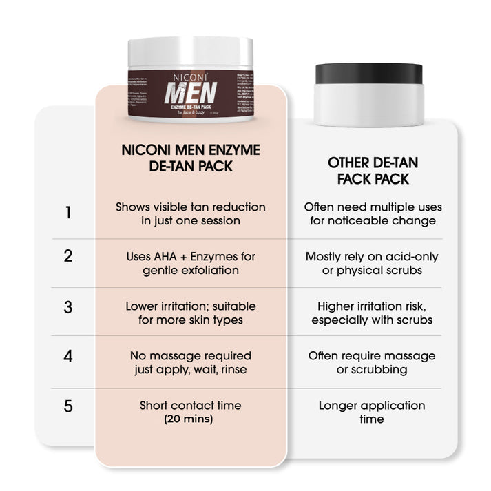 Niconi Men Enzyme De-Tan Pack | For Face & Body (300g).